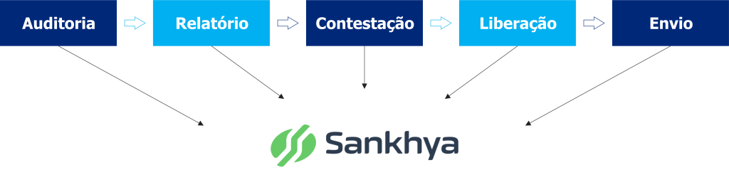 Fluxo de autorização de contas: auditoria, relatório, contestação, liberação e envio