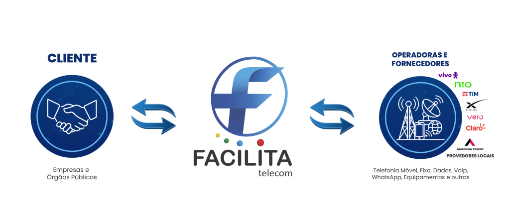 Como a Facilita faz a interface entre a sua empresa e as operadoras de telecom