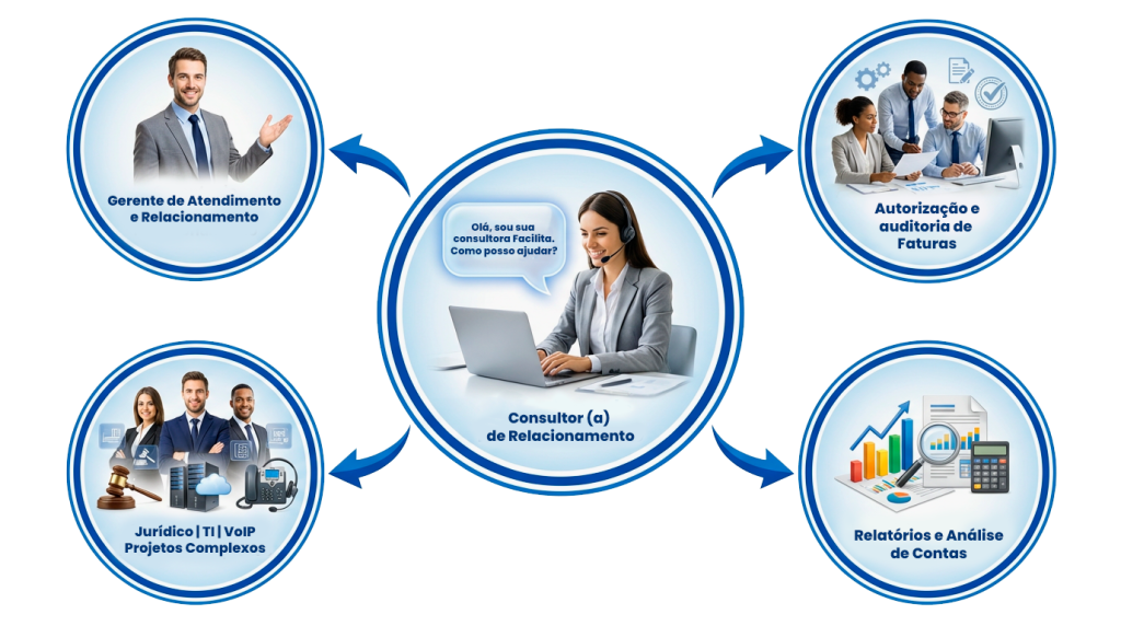Esquema do relacionamento entre o cliente, a Facilita e as operadoras